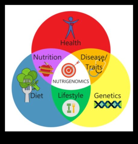 Beslenmenin Geleceği Nutrigenomik ile Potansiyeli Açığa ÇıkarmakGenleriniz ve yaşam tarzınızın beslenme ihtiyaçlarınızı nasıl etkilediği ve bu bilgiyi sağlığınızı iyileştirmek için nasıl kullanabileceğiniz.