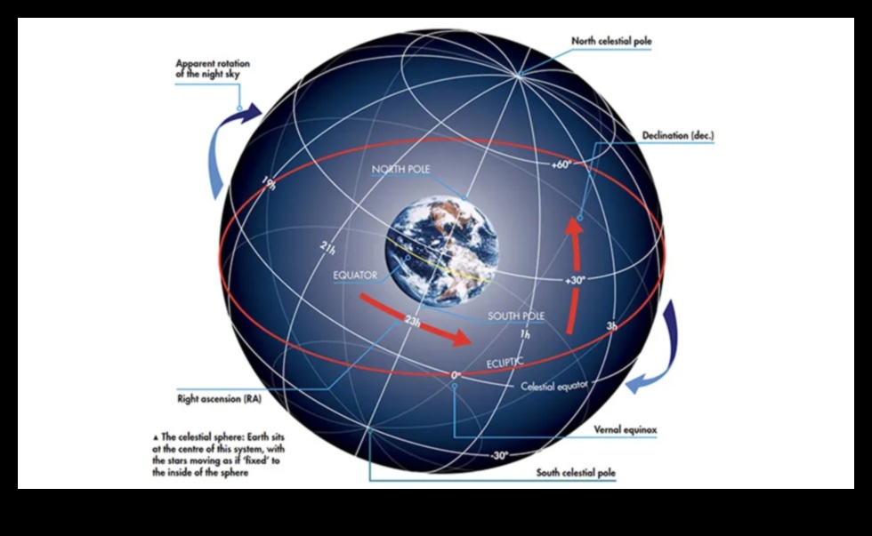 Göksel Koordinatlar: Astrofizik Uzayın Geniş Alanlarının Haritalanması